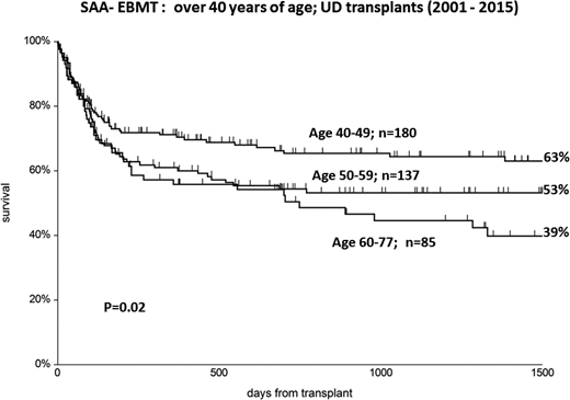 Figure 5. UD transplants over the age of 40: significant survival advantage for younger patients (40-49) compared with older patients (EBMT data from Ref 9).