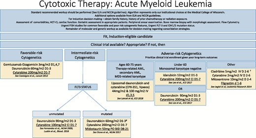 Figure 1. Cytotoxic therapy for AML. *Backbone dosing comments provided in article text. †No prospective data on this regimen in newly diagnosed patients; patients enrolled in institutional prospective trial of this regimen based on retrospective data. HCT-CI, Hematopoietic Cell Transplantation Comorbidity Index; MDS, myelodysplastic syndrome.