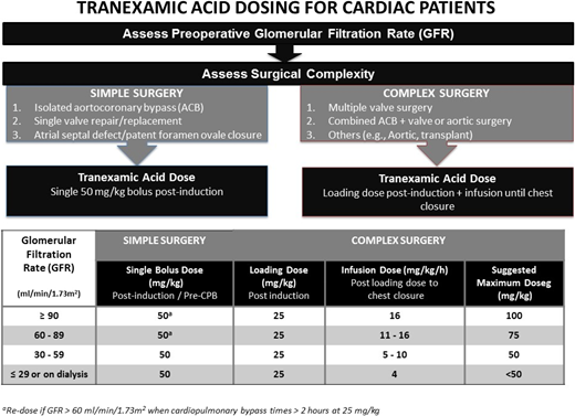 Figure 1. TXA dosing schedule for cardiac surgery patients requiring cardiopulmonary bypass.
