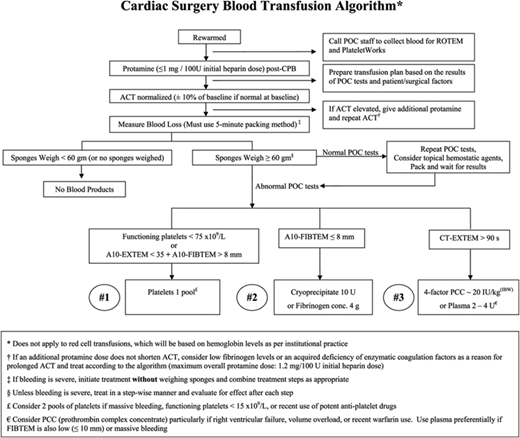 Figure 2. POC-based transfusion algorithm in use at Toronto General Hospital.10 Rotational thromboelastometry (ROTEM; and its EXTEM and FIBTEM assays) and PlateletWorks are described in the text and Figure 3. ACT, activated clotting time; CPB, cardiopulmonary bypass.