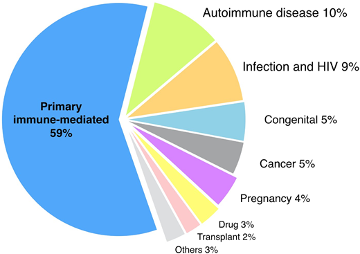 Figure 1. Predisposing conditions associated with TTP and their relative frequencies. Proportion of TTP cases according to predisposing etiology is shown. Percentages are approximate and are synthesized from published studies.3,7,9-12