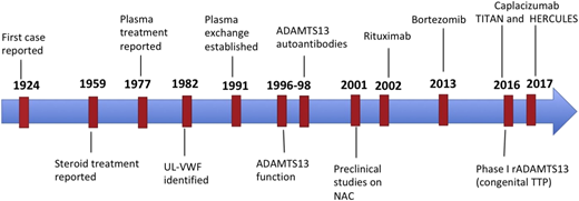 Figure 1. Milestones in TTP therapy. The major developments since TTP was first described were the discovery that PEX led to recovery in the majority of patients; the identification of the role of ultra-large VWF multimers, ADAMTS13, and anti- ADAMTS13 antibodies in the pathogenesis of TTP; and the use of rituximab for acute and relapsing TTP. The last decade has seen the development of multiple promising novel targeted therapies.