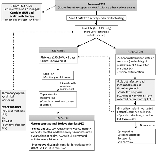 Figure 2. Approach to the management of TTP. For patients presenting with microangiopathic hemolysis without another obvious cause, start PEX promptly for a presumed diagnosis of TTP. ADAMTS13 activity and inhibitor testing should be sent before starting PEX, which can affect the results. We start corticosteroids as an adjunct to PEX in all patients and rituximab for patients who have severe symptoms (neurologic or cardiac involvement) or a suboptimal response for PEX (no doubling of platelet count in 4-5 days). PEX can be stopped or tapered once platelet count has been normal (>150 × 109/L) on 2 occasions at least 24 hours apart, and steroids can be tapered. For patients with refractory TTP or worsening thrombocytopenia after an initial response, we recommend verifying that ADAMTS13 activity is <10% before starting PEX (if available), ruling out infections or medications that can contribute to thrombocytopenia and then considering therapy with rituximab (if not already started). For TTP that is refractory to these measures, other immunosuppressants such as cyclosporine, cyclophosphamide, and bortezomib, or even splenectomy, may be considered. aHUS, atypical hemolytic uremic syndrome; CBC, complete blood count; LDH, lactate dehydrogenase; MAHA, microangiopathic hemolytic anemia; PV, plasma volume.