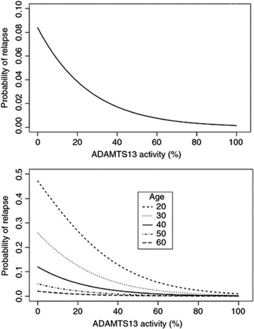 Figure 3. ADAMTS13 activity during remission and risk of relapse. Serial samples were collected at 3-month intervals during clinical remission in patients with acquired TTP. Logistic regression analysis showed that lower ADAMTS13 activity was associated with a higher probability of relapse over the following 3 months. This relationship held true over different age groups, though younger age was also associated with a higher risk of relapse. Adapted from Jin et al,26 with permission.