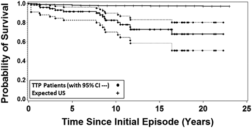 Figure 1. Sixteen of the 77 patients who recovered from their initial episode of TTP (1995-2017) have subsequently died. The probability of patient survival is compared with the expected probability based on the matched age-, race-, and sex-specific mortality rates from the reference US population obtained from the data of the Centers for Disease Control. Broken lines indicate the 95% confidence intervals around the patient survival. The probability of patient survival and 95% confidence intervals as well as the population probability of death for the United States were calculated using Kaplan-Meier methods with pointwise limits.