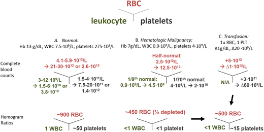 Figure 1. The hemogram: cell numbers in health, disease, and after transfusion. (A) Normal. (B) Counts typical for hematological malignancy. (C) Transfusion impact/goal. Assumptions: 5-L blood volume and middistribution values, 5 trillion cells per RBC unit (u), and 300 billion PLTs per adult dose concentrate. Hb, hemoglobin; WBC, white blood cell.