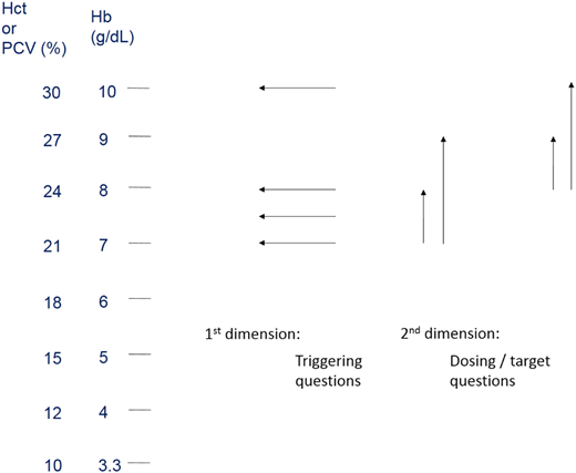 Figure 2. The 2 dimensions of quantity. Triggering questions relate to how low a patient’s red cell mass must fall before justifying a transfusion. Dosing questions relate to how high the posttransfusion effect should be. Hct, hematocrit; PCV, packed cell volume.