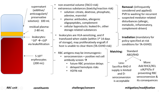 Figure 4. Anatomy of the RBC in a risk/mitigation framework. PVR, plasma volume reduction; TACO, transfusion-associated circulatory overload.