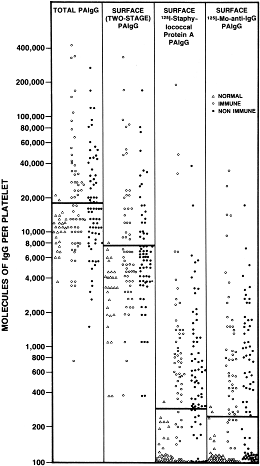Figure 1. The results of PAIgG assays (expressed as molecules of IgG per platelet) determined using 1 of 4 different assays for PAIgG. The assays used included a technique for measuring “total” PAIgG (first vertical column); a 2-stage assay for surface PAIgG (second vertical column); a direct binding surface assay using 125I-staphylococcal protein A (third vertical column); and a direct binding surface assay using 125I-monoclonal anti-IgG (fourth vertical column). Each point represents a different patient or control tested using each technique on the same day. Healthy nonthrombocytopenic controls (∆), patients with acute or convalescent immune thrombocytopenia (○), and patients with non-immune thrombocytopenia (●). Solid bar across each column, upper limits of normal, defined as 2 standard deviations above the mean PAIgG for the 29 healthy, non-thrombocytopenic controls. PAIgG, platelet-associated immunoglobulin. With permission of authors and publishers.36