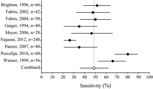 Figure 4. Forest plot of the sensitivity of direct autoantibody testing (either anti-GPIIb/IIIa or anti-GPIb/IX). The sensitivity is reported from each study with 95% confidence intervals (solid lines); the pooled estimate (open diamond with dashed line) is also reported (J.R.V., J. Moore, D.M.A., J.G.K., I. Nazy, manuscript submitted, August 2018).