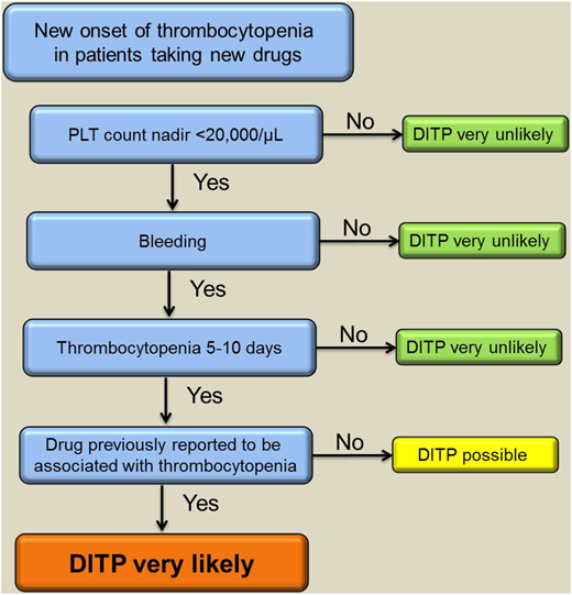 Figure 1. A suggested algorithm to verify the diagnosis of DITP based on clinical assessment supported by complementary laboratory investigations. PLT, platelet. Adapted from Transfus Med Rev., 27(3), Arnold DM, Nazi I, Warkentin TE, et al. Approach to the diagnosis and management of drug-induced immune thrombocytopenia, 137-145, Copyright (2013), with permission from Elsevier.