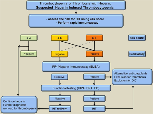 Figure 2. A suggested approach to diagnosis and initial management of patients with suspected HIT based on clinical assessment supported by complementary laboratory investigations. Screening PF4-dependent immunoassays is indicated for patients with at least intermediate probability of HIT. If the ELISA is positive, a functional assay should also be performed to confirm or refute a diagnosis of HIT. FC, flow cytometer.