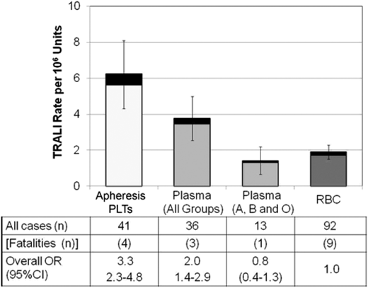 Figure 1. TRALI cases by blood component type after implementation of a male donor plasma mitigation strategy. TRALI cases classified in the American Red Cross hemovigilance program are expressed per million distributed components for transfusions involving only a single component type. The black stacked bars are reported fatalities. Lines show 95% confidence intervals (95% CIs) for the overall TRALI rates (fatal and nonfatal cases). OR, odds ratio; PLT, platelet. Reprinted from Eder et al104 with permission.