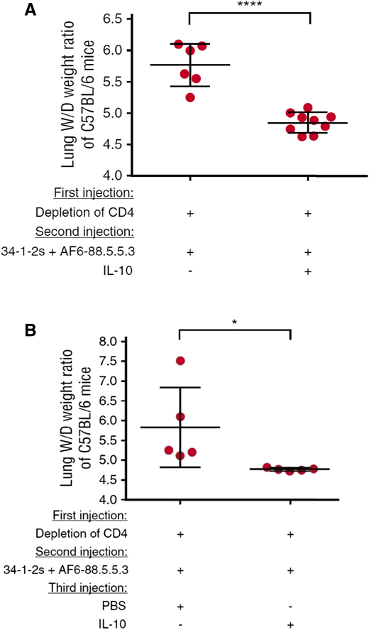Figure 2. TRALI suppression in CD4+ T cell–depleted mice with murine IL-10 administration. (A) Decreased lung wet/dry (W/D) weight ratios of CD4+ T cell–depleted C57BL/6 mice infused with 34-1-2s/AF6-88.5.5.3 and treated prophylactically with murine IL-10 administration (45 mg/kg intravenously). (B) Lung W/D weight ratios of CD4+ T cell–depleted C57BL/6 mice infused with 34-1-2s/AF6-88.5.5.3 and treated therapeutically 15 minutes later with or without murine IL-10 administration (45 mg/kg intravenously) after onset of TRALI (at least a 2° drop in rectal temperature 10 minutes after TRALI antibody injection). Comparisons in both panels were analyzed with one-tailed unpaired t test. Each dot represents 1 mouse, and error bars represent standard deviation. *P < .05; ****P <. 0001. PBS, phosphate-buffered saline. Reprinted from Kapur et al127 with permission.