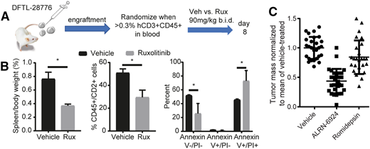 Figure 3. Examples of genetically informed therapies in PTCL. (A) Protocol for testing the JAK2 inhibitor ruxolitinib (Rux) in a T-PLL PDX with a BCR-JAK2 fusion. (B) Reduced spleen size and spleen disease burden, and increased apoptosis (Annexin V+) in residual T-PLL cells at day 8 of treatment. *P < .05 by 2-sided Student t test with Welch correction. (C) Pooled data showing consistent activity of the MDM2/MDMX inhibitor ALRN-6924 across 5 different p53–wild-type PTCL PDXs (5 mice per arm per PDX) after 8-day treatment. Each point indicates a mouse. Tumor was subcutaneous xenograft in 2 models or splenic in 3 disseminated, orthotopic models. Data reproduced from Ng et al with permission.36