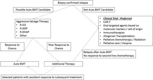Figure 2. My approach to patients with relapsed/refractory aggressive B-cell NHL. auto, autologous; BMT, bone marrow transplantation; chemo, chemotherapy.