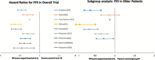 Figure 1. Comparison of HRs for progression-free survival in overall study population vs older subgroup in recent randomized trials in relapsed/refractory multiple myeloma. Endeavor trial: carfilzomib-dexamethasone vs bortezomib-dexamethasone (older subgroup ≥75, N = 143); Aspire trial: carfilzomib-lenalidomide-dexamethasone vs l lenalidomide-dexamethasone (older subgroup ≥65, N = 393); Tourmaline-1 trial: ixazomib-lenalidomide-dexamethasone (older subgroup >75, N = 108); Pollux trial: daratumumab-bortezomib-dexamethasone vs bortezomib-dexamethasone (older subgroup ≥75, N = 64); Castor trial: daratumumab-lenalidomide-dexamethasone vs lenalidomide-dexamethasone (older subgroup ≥65, N = 241); Eloquent-2 trial: elotuzumab-lenalidomide-dexamethasone vs lenalidomide-dexamethasone alone (older subgroup ≥65, N = 370); Panorama trial: panobinostat-bortezomib-dexamethasone vs bortezomib-dexamethasone (older subgroup ≥65, N = 323); OptimisMM trial: pomalidomide-bortezomib-dexamethasone vs bortezomib-dexamethasone (no subgroup analysis published); and Eloquent-3 trial: elotuzumab-pomalidomide-dexamethasone vs pomalidomide-dexamethasone alone (no subgroup analysis published).