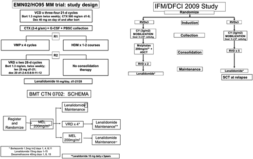 Figure 2. Important transplant trials. CTX, cytoxan; CY, cyclophosphamide; G-CSF, granulocyte colony-stimulating factor; HDM, high-dose melphalan; MEL, melphalan; PBSC, peripheral blood stem cells; SCT, stem cell transplant; VCD, bortezomib-cyclophosphamide-dexamethasone; VMP, bortezomib-melphalan-prednisone; VRD, bortezomib-lenalidomide-dexamethasone.