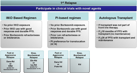 Figure 3. Treatment approaches in first relapse. Dara-Rd, daratumumab-lenalidomide-dexamethasone; Dara-Vd, daratumumab-bortezomib-dexamethasone; Elo-Rd, elotuzumab-lenalidomide-dexamethasone; IMiD, immunomodulatory drugs; Ixa-Rd, ixazomib-lenalidomide-dexamethasone; Kd, carfilzomib-dexamethasone; PI, proteasome inhibitors; Pom-Vd, pomalidomide-bortezomib-dexamethasone.