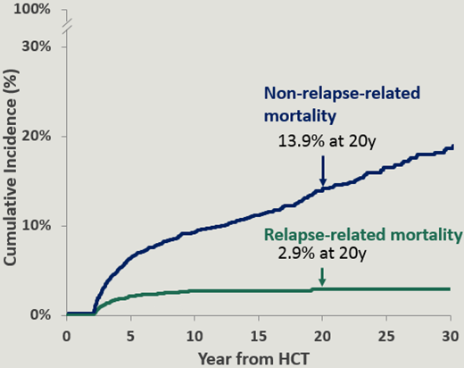 Cumulative incidence of relapse-related mortality and nonrelapse-related mortality in patients with hematologic malignancies treated with allogeneic BMT as part of the BMTSS cohort.