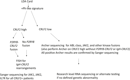 Algorithm for diagnosing the Ph-like signature being used in current COG trials. Information from Roberts.14