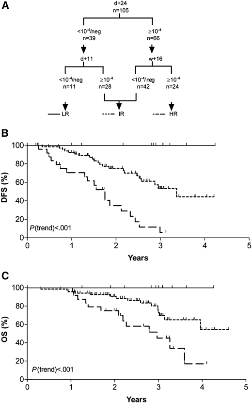 MRD-based risk groups. (A) Categorization schematic representation according to combined MRD results of day 11, day 24, and week 16. (B) Probability of disease-free survival (DFS). (C) Probability of overall survival (OS). LR, low-risk group; IR, intermediate-risk group; HR, high-risk group. Reproduced from Brüggemann et al18 with permission.