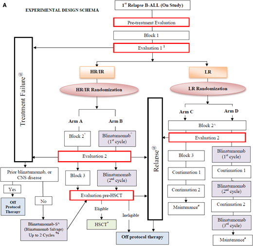 Schema of COG protocols. (A) Schematic diagram of COG study AALL1331 showing the 4 arms of therapy and randomization time points for patients with first relapse of B-ALL to receive blinatumomab. Patients receive a common induction (block 1) and are then risk stratified based on disease response and biologic features. Those with high risk and intermediate risk receive arms A or B. Patients with low-risk disease are randomized to arms C and D. Time points for additional evaluations and consideration of stem cell transplant are depicted as are points where patients would be removed from treatment of nonresponse or relapse. (B) Schematic diagram of COG study AALL1731 showing the 2 control and 2 experimental arms taken from the AALL1331 design with additional biologic testing at defined time points after induction chemotherapy. Patients with SR-Avg and SR-high disease are randomized after consolidation and based on MRD assessments to receive 2 blocks of blinatumomab intercalated into conventional chemotherapy backbone treatment. Blina, blinatumomab; EscMTX, escalating-dose methotrexate; Exp, experimental; SR-Fav B-ALL = standard-risk favorable B-ALL; SR-Avg B-ALL = standard-risk average B-ALL; SR-High B-ALL, standard-risk high B-ALL. Schematic flow diagrams shown with permission of COG AALL1331 Study Chair Patrick Brown and AALL1731 Study Chairs Rachel Rau and Sumit Gupta.