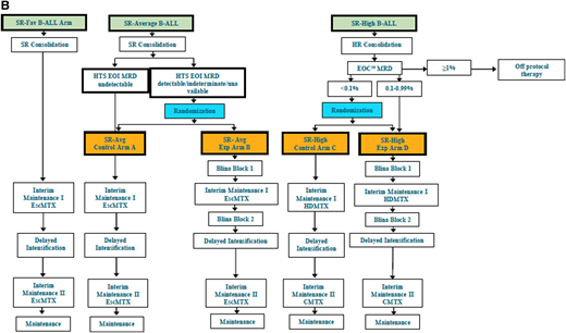 Schema of COG protocols. (A) Schematic diagram of COG study AALL1331 showing the 4 arms of therapy and randomization time points for patients with first relapse of B-ALL to receive blinatumomab. Patients receive a common induction (block 1) and are then risk stratified based on disease response and biologic features. Those with high risk and intermediate risk receive arms A or B. Patients with low-risk disease are randomized to arms C and D. Time points for additional evaluations and consideration of stem cell transplant are depicted as are points where patients would be removed from treatment of nonresponse or relapse. (B) Schematic diagram of COG study AALL1731 showing the 2 control and 2 experimental arms taken from the AALL1331 design with additional biologic testing at defined time points after induction chemotherapy. Patients with SR-Avg and SR-high disease are randomized after consolidation and based on MRD assessments to receive 2 blocks of blinatumomab intercalated into conventional chemotherapy backbone treatment. Blina, blinatumomab; EscMTX, escalating-dose methotrexate; Exp, experimental; SR-Fav B-ALL = standard-risk favorable B-ALL; SR-Avg B-ALL = standard-risk average B-ALL; SR-High B-ALL, standard-risk high B-ALL. Schematic flow diagrams shown with permission of COG AALL1331 Study Chair Patrick Brown and AALL1731 Study Chairs Rachel Rau and Sumit Gupta.