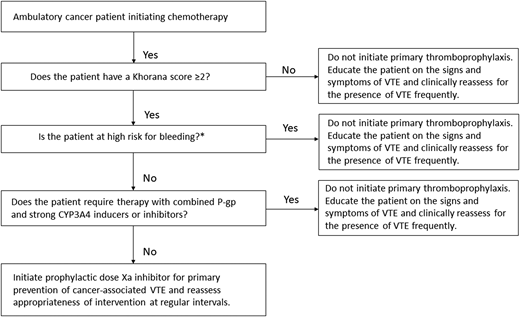 Initiating primary thromboprophylaxis in an ambulatory cancer patient receiving chemotherapy. CYP3A4, cytochrome P450 3A4; P-gp, P-glycoprotein. *Characteristics associated with high bleeding risk to consider: previous major bleeding, known hemorrhagic lesion, active bleeding, severe renal dysfunction, severe thrombocytopenia, and bleeding diathesis.