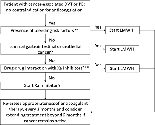 Algorithm for the treatment of cancer-associated VTE. *High risk factors for bleeding include thrombocytopenia (platelet count is <50 × 109/L), renal dysfunction (creatinine clearance of 30-50 mL/min by the Cockcroft–Gault formula), liver dysfunction, presence of hemorrhagic lesion, recent major hemorrhage, or use of antiplatelet agent. **Combined P-glycoprotein and strong cytochrome P450 3A4 inducers and inhibitors interact significantly with rivaroxaban and apixaban. These combinations should be avoided. P-glycoprotein inducers should be avoided with edoxaban, whereas a reduced dose (edoxaban 30 mg once daily) should be used with concomitant P-glycoprotein inhibitors. §Based on the current published data, edoxaban and rivaroxaban have the highest quality of evidence for use in CAT, although additional studies with apixaban are underway. Adapted from Carrier et al46 with permission.