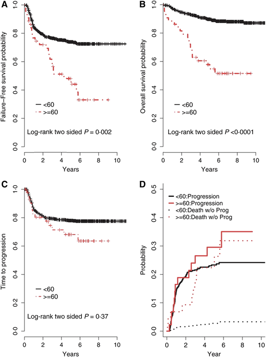 Outcomes comparing older HL patients with younger patients. (A) The 3- and 5-year failure-free survival for patients aged ≥60 years was 56% and 48%, respectively, compared with 76% and 74%, respectively, for patients aged <60 years (P = .002). (B) The 3- and 5-year OS for patients aged ≥60 years was 70% and 58%, respectively, compared with 93% and 90%, respectively, for patients aged <60 years (P < .0001). (C) The 2- and 5-year time-to-progression (TTP) for patients aged ≥60 years was 80% and 68%, respectively, compared with 81% and 78%, respectively, for patients aged <60 years (P = 0.37). (D) The rates of progression were determined with competing risk analysis, because death without progression is a competing risk for disease progression. The incidence rates of progression, including competing risks for patients aged ≥60 years, at 2 and 5 years were 19% and 30%, respectively, compared with 19% and 23%, respectively, for patients aged <60 years (P = .30); however, the incidence rates of death without progression for patients aged ≥60 years at 2 and 5 years were 13% and 22%, respectively, compared with 2% and 9%, respectively, for patients aged <60 years (P ≤ .0001). Reprinted with permission from Evens et al.10