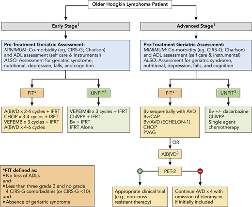 Treatment algorithm for newly diagnosed older HL patients. All patients should undergo a GA to determine fitness prior to initiation of treatment, which should include at least evaluation of ADL and comorbidities (see Table 1) and calculation of noncancer expected survival (https://eprognosis.ucsf.edu/leeschonberg.php). Treatment may be divided by disease stage (early stage vs advanced stage). Treatment options are based on published data and investigator experience (listed by order of preference); a clinical trial should always be considered. 1There should be consideration of a prephase of steroid therapy, prior to initiation of definitive therapy, especially in frail and/or symptomatic patients; this should be given after completion of a PET scan. 2ABVD may be used vis-à-vis the RATHL study design, with treatment decisions based on the PET scan following cycle 2; however, escalation to BEACOPP for positive PET-2 should not be done. 3Therapy for patients who are classified as unfit based primarily on cardiac status, but who are otherwise stable without loss of ADL and minimal other comorbidities, may include Stanford V or BCVPP therapy. A(B)VD, doxorubicin, bleomycin, vinblastine, dacarbazine, with inclusion of bleomycin at physician discretion or a priori exclusion of bleomycin (ie, AVD); BCVPP, carmustine, cyclophosphamide, vinblastine, procarbazine, and prednisone; Bv/CAP, brentuximab, cyclophosphamide, doxorubicin, and prednisone; PVAG, prednisone, vinblastine, doxorubicin, and gemcitabine; RATHL, Response Adapted Therapy in Advanced Hodgkin Lymphoma; VEPE(M)B, vinblastine, cyclophosphamide, procarbazine, etoposide, mitoxantrone, and bleomycin, with inclusion of mitoxantrone at physician’s discretion or a priori exclusion of mitoxantrone. * There are additional published definitions that have defined patient fitness, which include ages ≥80 years (regardless of other factors) and other variations in CIRS-G scoring (eg, <5 comorbidities score of 2, etc).