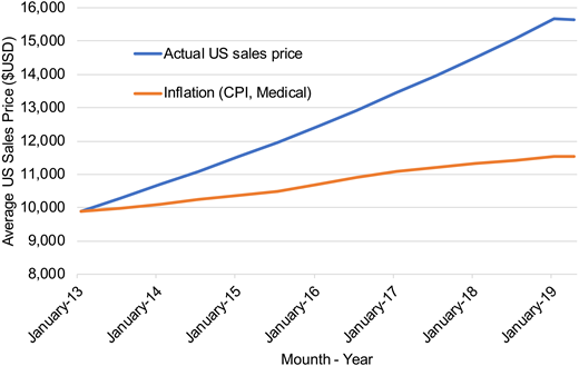 Average sales price of brentuximab vedotin per dose in the United States. 1Average US sales price for brentuximab vedotin dosed 1.2 mg/kg in a 75-kg patient (ie, two 50-mg single-use vials per dose). CPI, Consumer Price Index.