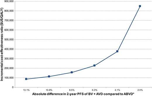 Incremental cost-effectiveness of BV + AVD compared with ABVD over a range of potential clinical benefit. *Assumes 2-year modified PFS with ABVD of 76.9%. The displayed absolute percentage differences correspond to hazard ratios of 0.4, 0.5, 0.6, 0.7, 0.8, and 0.9.