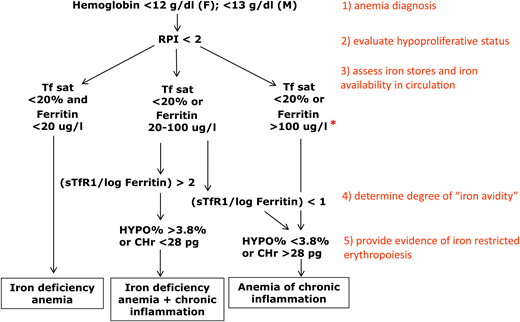 Algorithm for diagnosis of iron deficiency anemia and ACI using clinically available tools. *In certain circumstances, patients with ferritin >100 μg/L may be responsive to iron supplementation (eg, chronic renal insufficiency and congestive heart failure). CHr, reticulocyte corpuscular hemoglobin; F, female; HYPO%, percent hypochromic red blood cells; M, male; sTfR1, soluble transferrin receptor 1; Tf sat, transferrin saturation.