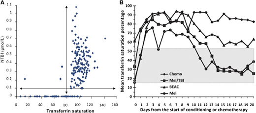 (A) Relation of NTBI to transferrin saturation. (B) Dramatic increase in transferrin saturation as a surrogate for NTBI/LPI when erythropoiesis is stopped by pretransplant chemotherapy, with normalization coincident with engraftment. “MEL” is a mild regimen that recovers quickly, “Chemo” is an intense regimen that recovers late (from Sahlstedt et al12 and Sahlstedt et al,28 with permission).