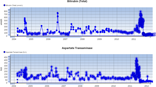 Serial liver function tests in the patient. Note the acute increases in serum bilirubin and aspartate aminotransferase (AST) during vaso-occlusive crises. Note: the units for bilirubin on the chart are SI (µmol/L).