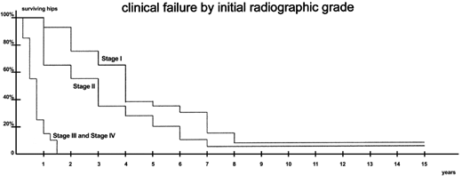 Time to femoral head collapse per ONFH stage at study entry. Adapted from Hernigou et al22 with permission.
