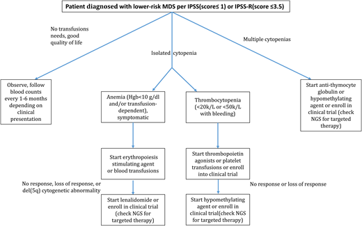 Treatment algorithm for lower-risk MDS. *Use of growth factors for patients with isolated neutropenia is not supported.