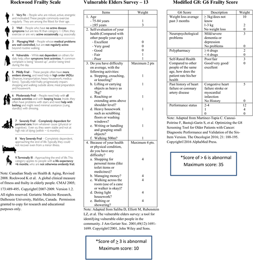 (A) Geriatric Medicine Research, Dalhousie University, Halifax, Canada. Canadian Study on Health & Aging, Revised 2008. Version 1.2. Adapted from Rockwood et al65 with permission. Permission granted to copy for research and educational purposes only. (B) Adapted from Saliba et al64 with permission. (C) Adapted from Martinez-Tapia et al66 with permission.
