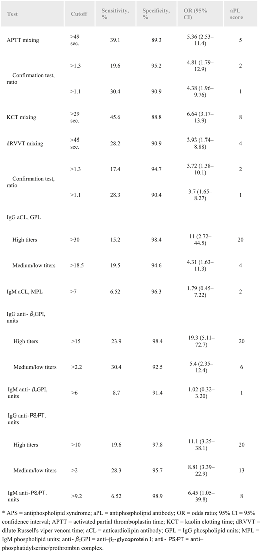 Relative risk of clinical manifestations of APS for each aPL-S test. Reprinted from Otomo et al39 with permission.