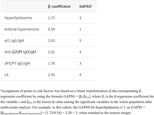 Multivariate logistic regression analysis for the development cohort and scoring system. Reprinted from Sciascia et al40 with permission.