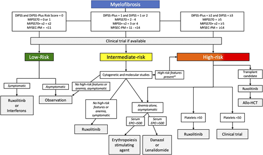 Treatment algorithm for MF. *High-risk features include cytogenetic markers: complex karyotype, −7, i(17q), inv(3)/3q21, 12p-/12p11.2, 11q-/11q23, other autosomal trisomies not including +8 or +9, mutations in ASXL1, EZH2, SRSF2, IDH1/2, U2AF1, TP53, as well as aggressive clinical features (rapidly increasing circulating blasts or leukocytosis, severe symptoms, or splenomegaly). Allo-HCT, allogeneic hematopoietic cell transplantation; DIPSS, Dynamic International Prognostic Scoring System54; DIPSS-Plus55; EPO, erythropoietin level; MIPSS70, Mutation-Enhanced International Prognostic Score System56; MIPSS70-Plus v257; MYSEC-PM, MF secondary to PV and ET-prognostic Model.58