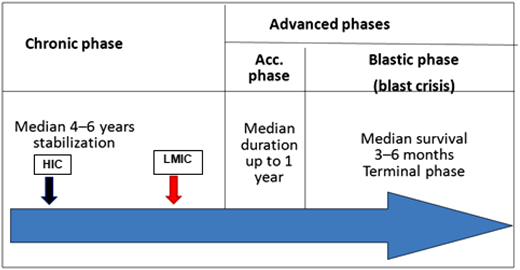 Patients in LMICs are diagnosed later in the chronic phase of the disease (red arrow) compared with their high-income country (HIC) counterparts (black arrow), and this is probably the cause of lower cytogenetic and molecular responses.