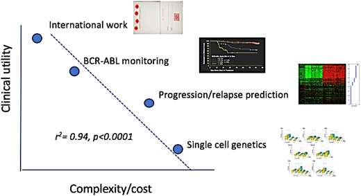 Work and reward. This is a primitive attempt to make qualitative judgment look semiquantitative. The graph emphasizes the tradeoffs between the creative, the arcane, and the psychological rewards of work judged by potential clinical impact as of 2019. (Note to grant reviewers: this does not imply that single-cell genetics will not be of huge clinical import a few years from now.) Not to scale.