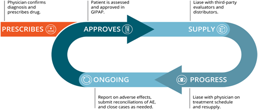 GIPAP model. Initial diagnosis is done by the approved CML physician, who then submits an application on behalf of the patient to the independent NGO administrator. The administrator verifies diagnosis as well as medical and financial criteria and approves the application, enrolling the patient in the program. The administrator informs the program owner to send 4 months of supply to that physician for that specific patient. The physician is required to periodically reassess the patient and seek continuation of treatment or close the case if there is progression or unacceptable adverse effects of the treatment. AE, adverse events; NGO, nongovernmental organization.