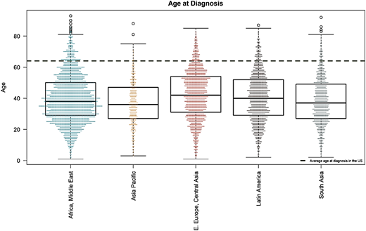 Mean age at diagnosis of patients in different areas of the world where The Max Foundation operates (mean age of 39 years old). The dotted transverse line is the mean age of patients in the west (mean of 64 years old).