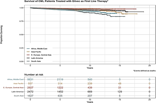 Overall survival (OS) of CML patients supported by MAS. OS seems to be lower in Africa, the Middle East, and South Asia compared with Eastern European and Central Asian countries.