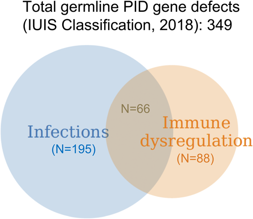 Distribution of gene defects included in the last International Union of Immunological Societies (IUIS) Classification of PIDs (1) and causing diseases manifesting predominantly with infections, immune dysregulation, or both: a personal view.