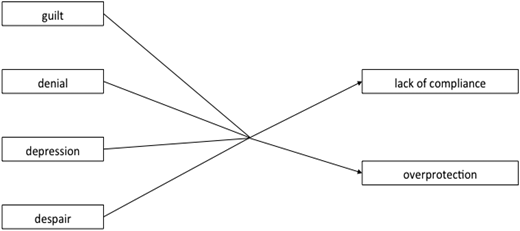 Usual parental reactions after the announcement of a sickle cell disease diagnosis and possible consequences.